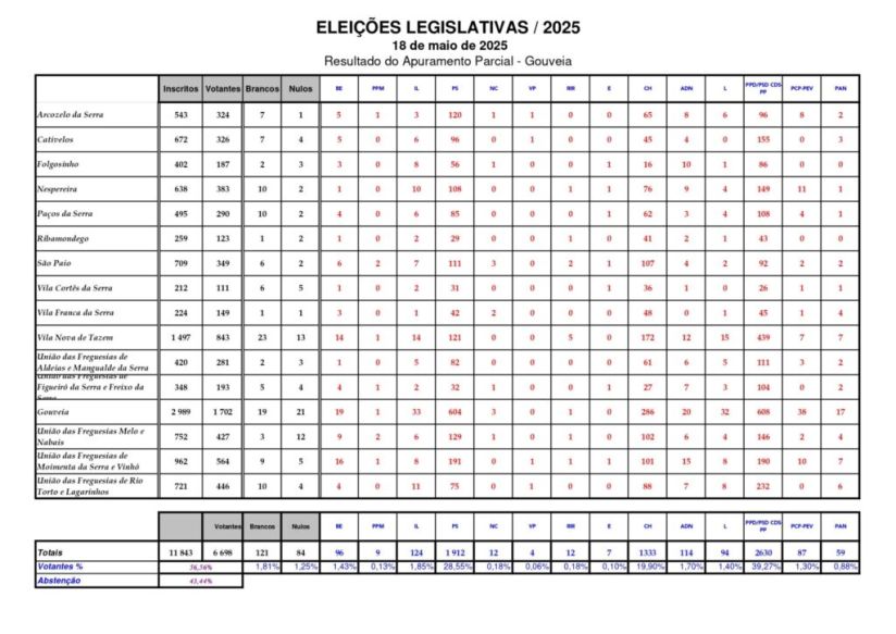 Resultados Eleitorais: Eleições Legislativas 2025 &#8211; 18 de maio