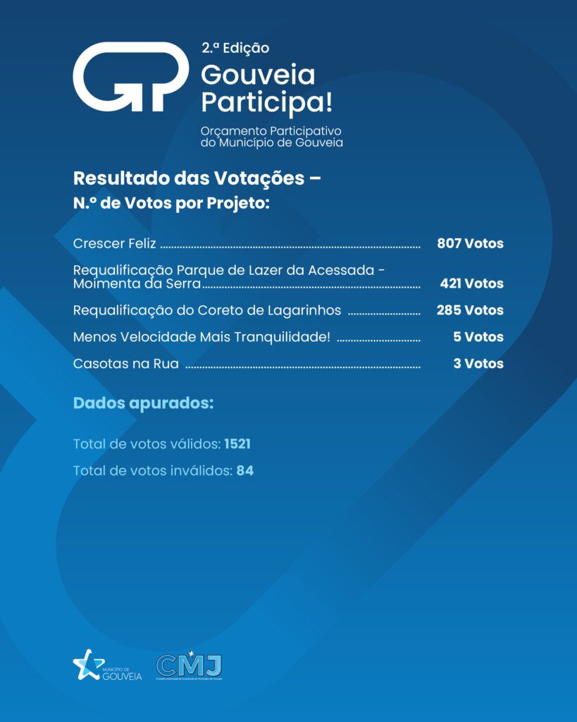 Projeto “Crescer Feliz” Vencedor do Orçamento Participativo do Município de Gouveia