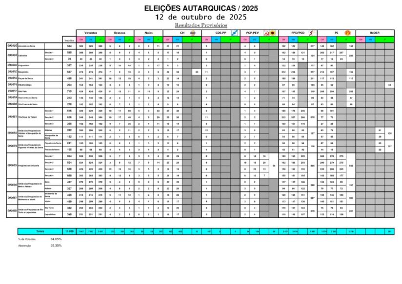 Eleições Autárquicas 2025 | Resultados do concelho de Gouveia